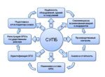 Проведение аудита системы управления промышленной безопасностью